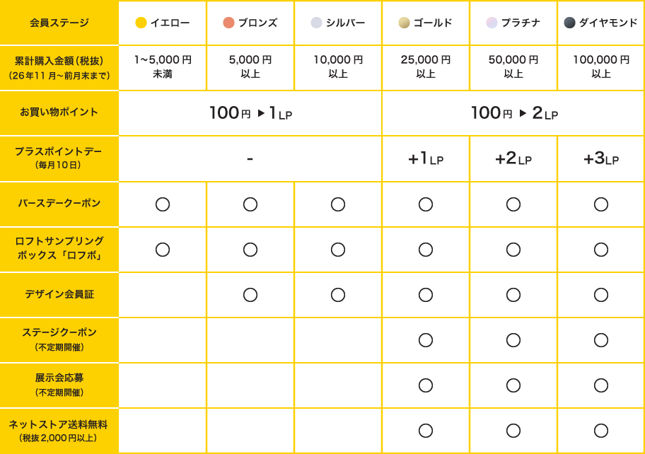 会員ステージ特典