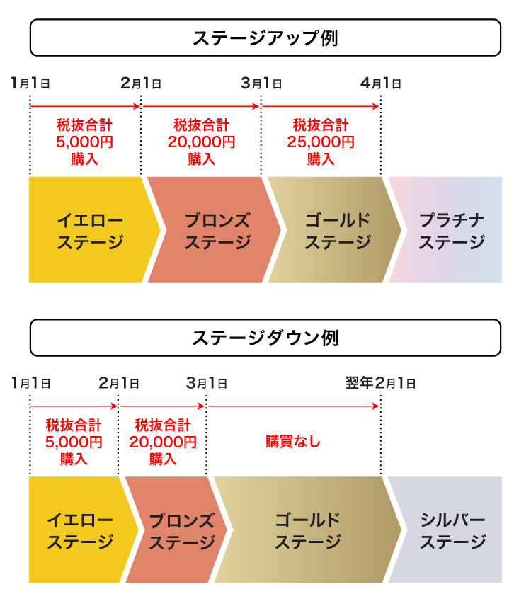 ステージアップ例