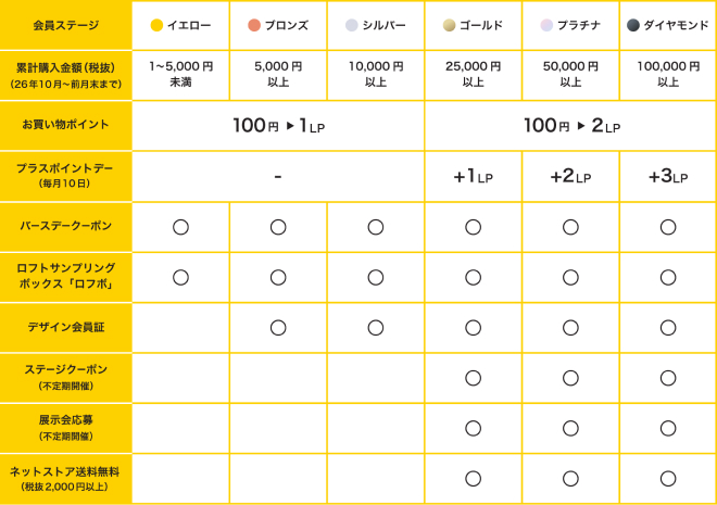 会員ステージ特典