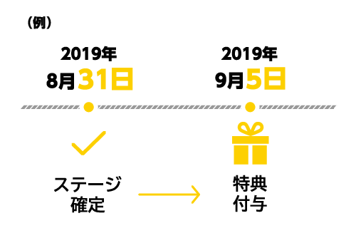 特典付与