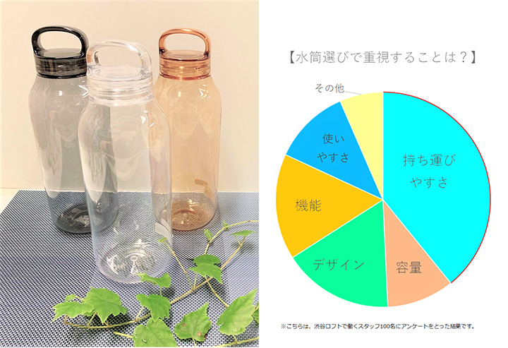 水筒選びで重視するポイントは