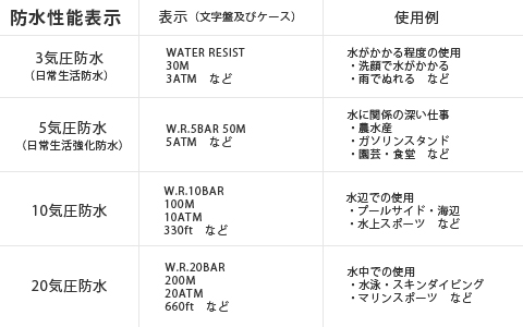 防水性能表示｜腕時計修理工房